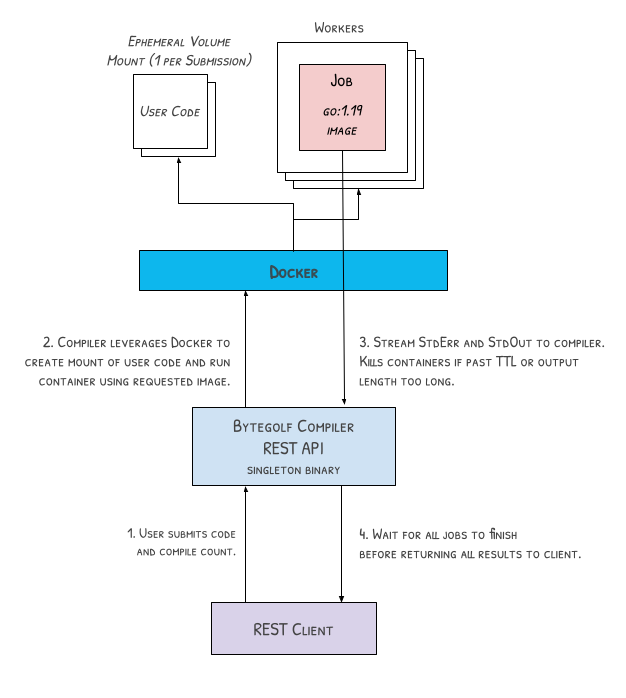 Bytegolf Compiler Architecture